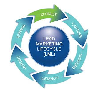 Lead Marketing Life Cycle