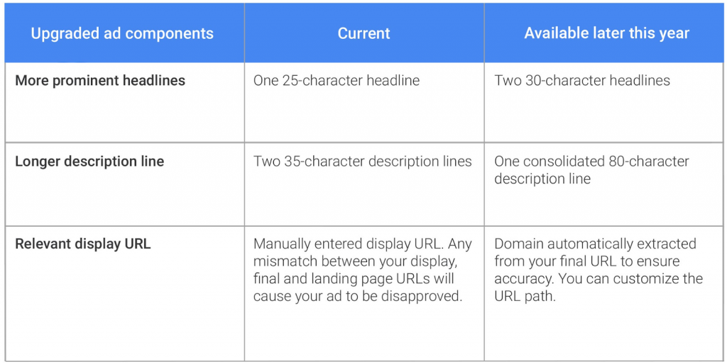Google Expanded Ads Table