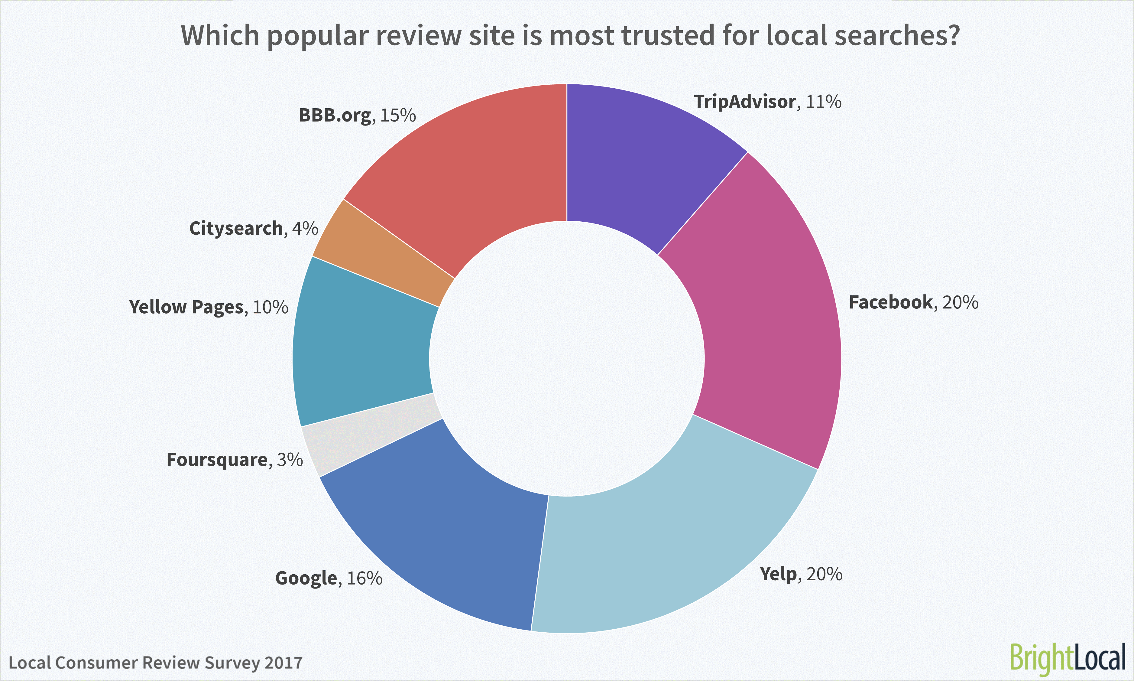 The most trusted review sites for local search