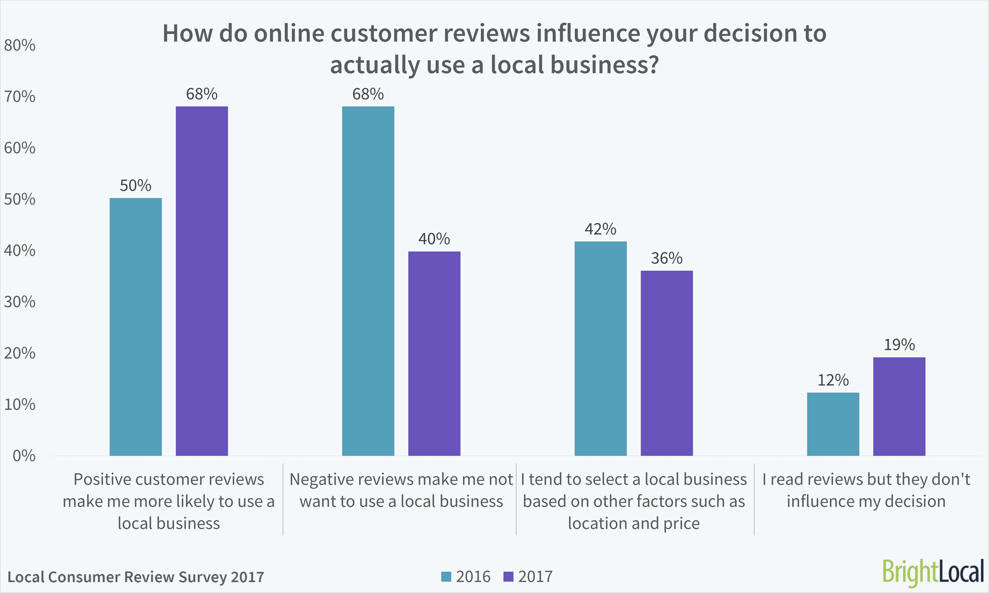 Positive reviews influence users to visit a local business
