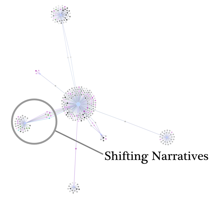 Shifting narratives on twitter with gephi
