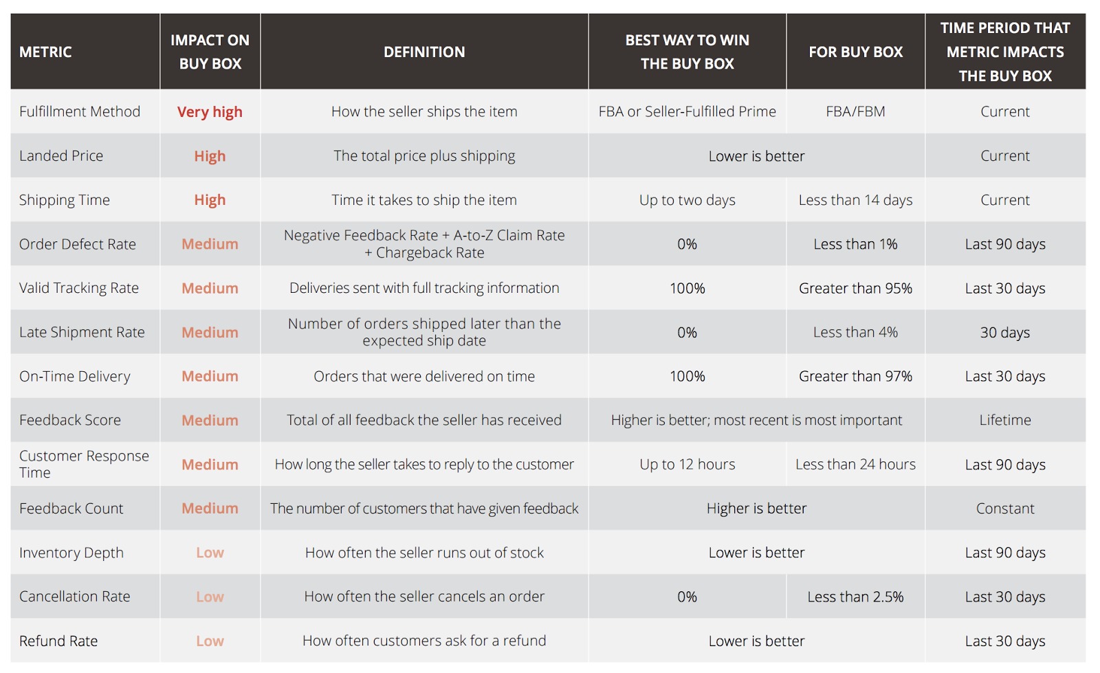 Buy Box Eligibility Sheet