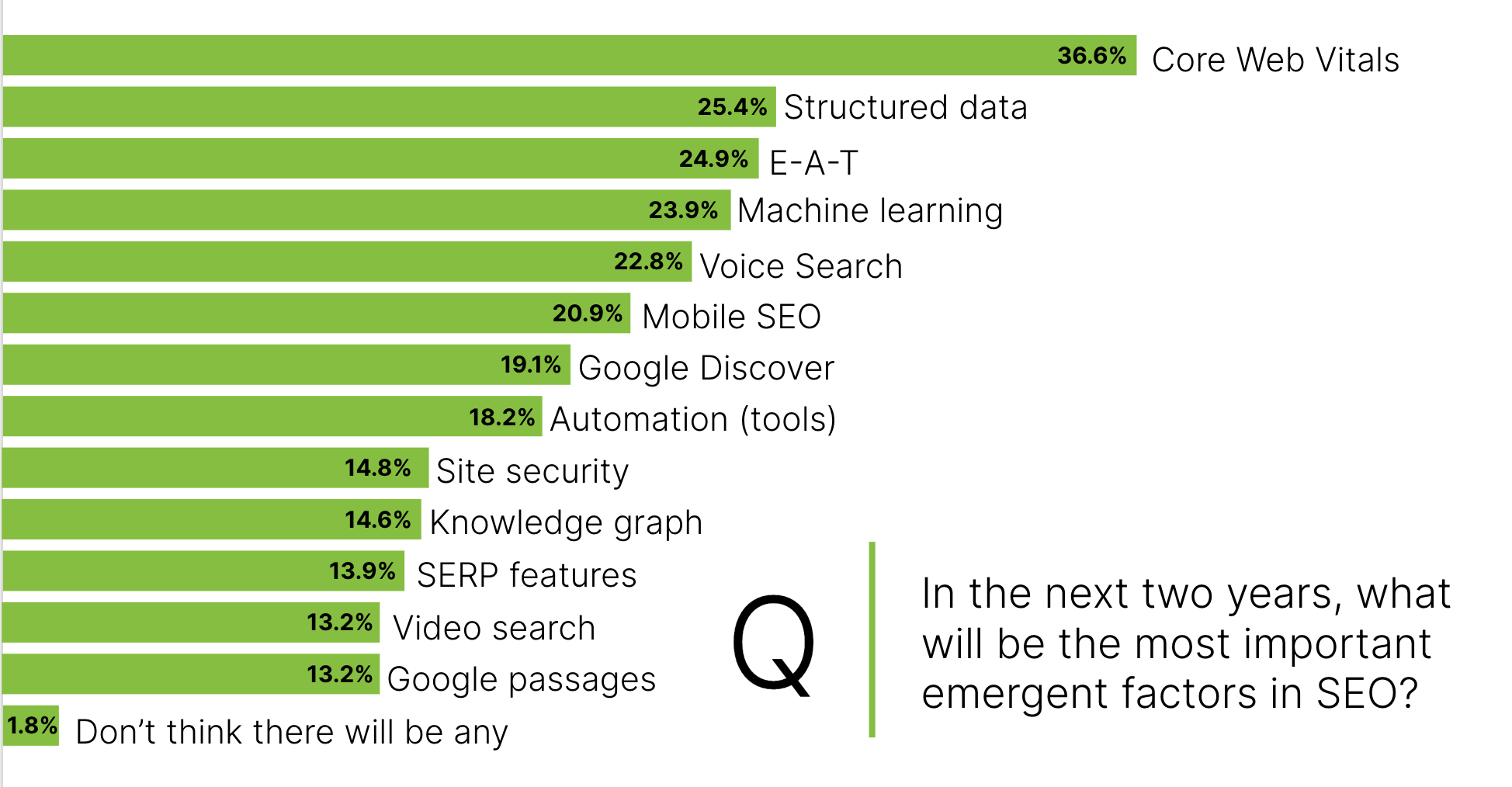 Chart showing future SEO trends