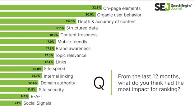Chart showing the most impactful SEO trends in the last year