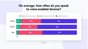 This chart analyzes how often different age groups use voice-enabled smart devices. It conveys that ages 25-49 use these devices the most.