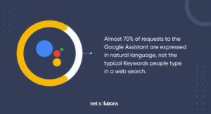 This image displays a statistic of how many requests to Google Assistant use conversational language. It says 70% of requests are in conversational tone rather than typical keywords. 