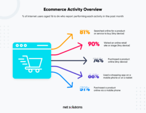 This image displays the results of a survey regarding how people perform ecommerce activities.