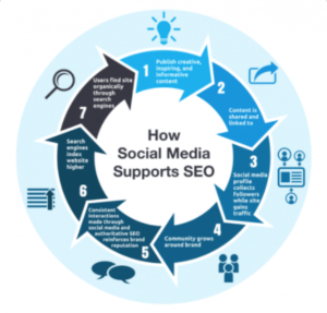 An infographic that shows how social media supports SEO