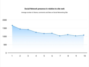 Graph that shows how social network presence affects site rank