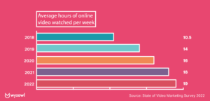data of time spent watching video content
