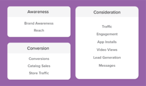 strategic goals of awareness, consideration and conversion 